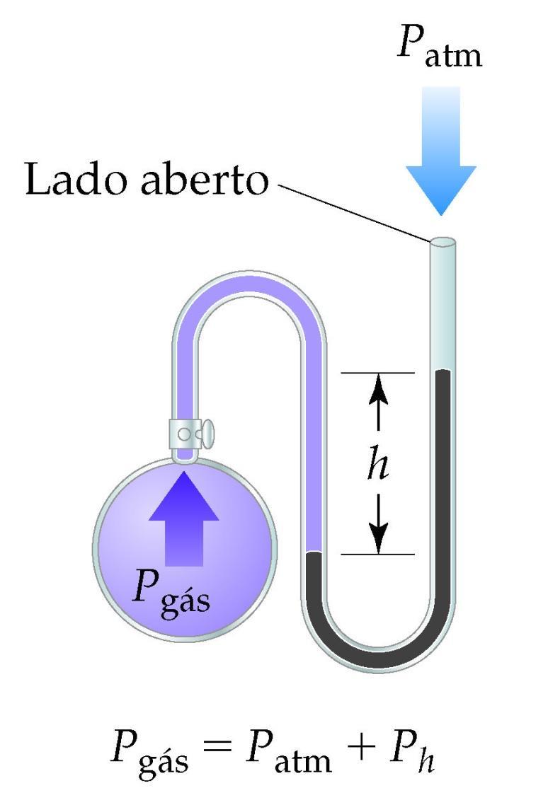 Propriedades Físicas O Manômetro Se P gas < P atm então P gas + P h = P atm. Se P gas > P atm então P gas = P atm + P h.