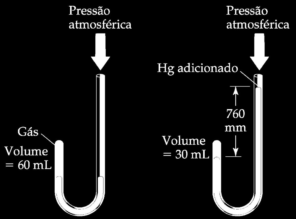 Lei de Boyle Relação olume x Pressão Robert Boyle (167-1691) O volume de certa quantidade fixa de gás, mantido à temperatura constante, é inversamente proporcional à pressão!