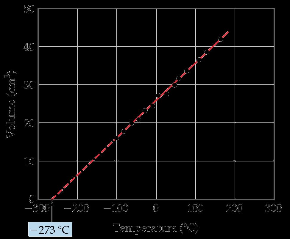 Lei de Charles Relação olume x Temperatura Jacques Charles (1746-183) O volume de certa quantidade fixa de gás, mantido à pressão constante, é diretamente proporcional à respectiva temperatura