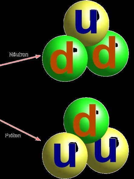 (d) = -1/3 Quark up