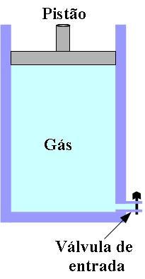 Lei de Avogadro Exercícios Para um determinado gás confinado em um cilindro contendo um pistão, observa-se as seguintes variações: i. O gás é aquecido de 98 K para 360 K a volume constante. ii.