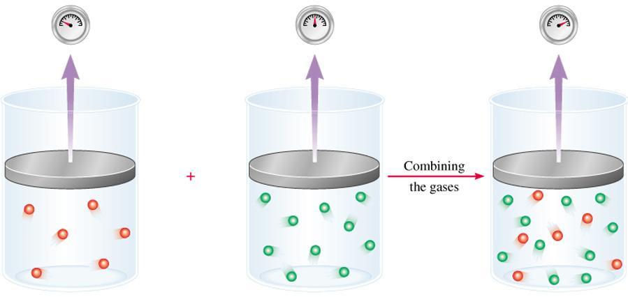 Lei das Pressões Parciais de Dalton Mistura de Gases John Dalton (1766-1844) A pressão total de uma mistura de gases é igual à soma das pressões parciais que cada gás exerceria se estivesse sozinho!
