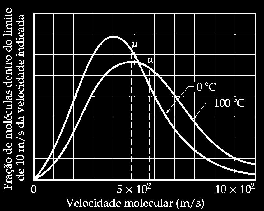 Teoria Cinético-Molecular A temperatura absoluta de um gás é a medida da energia cinética média (Ē C ) das suas moléculas. Se T dobra, a Ē C dobra.