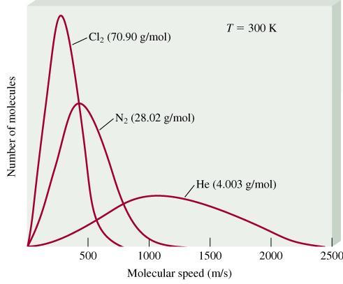 um gás elocidade Molecular (m/s) elocidade Molecular (m/s) FONTE: Chang, R.