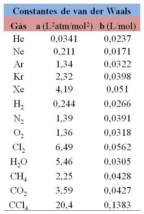 Gases Reais Equação de van der Waals Johannes van der Waals (1837-193) P Observado observado = Real P a n Correção para forças intermoleculares - nb nrt Correção para