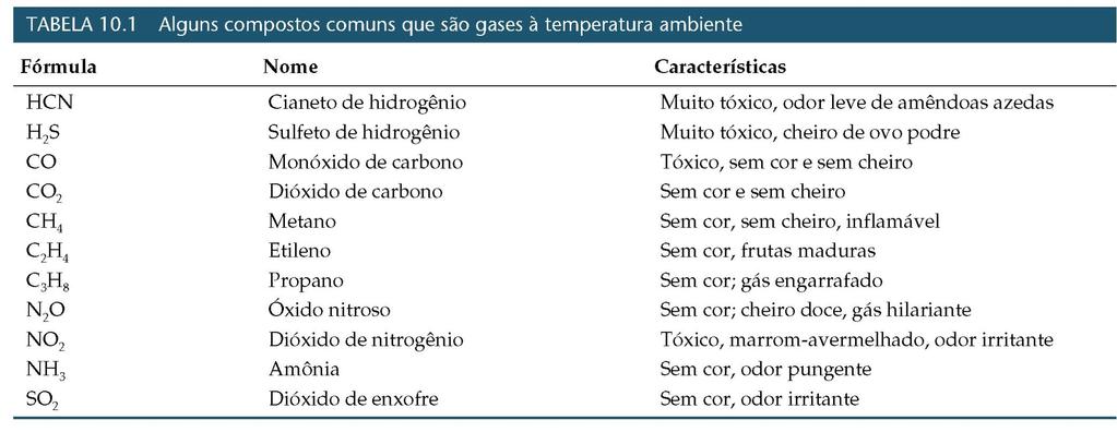 Algumas Substâncias Compostos gasosos a 5 0 C e 1atm FONTE: Brown, T.L., LeMay, H.E. e Bursten, B.E., Química Ciência Central, Trad. Matos, R. M.,9ed.