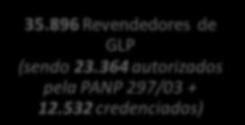 Aviação 22 Distribuidoras de GLP 35.896 Revendedores de GLP (sendo 23.