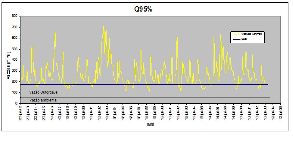 Q 95% -É a vazão que permanece no rio em 95% do tempo.