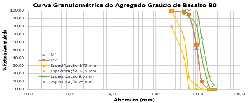 (a) (b) (c) (d) Figura 3: Curvas das amostras M1 e M2 do agregado graúdos de basalto e granito (4,75 mm a 12,5 mm; e 9,5 mm e 25 mm) Os resultados das dosagens experimentais, para o teor ideal de