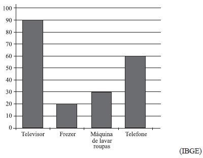 4. (Vunesp-006) O gráfico mostra, aproximadamente, a porcentagem de domicílios no Brasil que possuem certos bens de consumo.