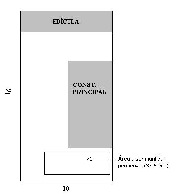 Área do terreno: 250,00m2 T.P. mínima: 0,15 (15%). 250,00m2 x 0,15 = 37,50m2.