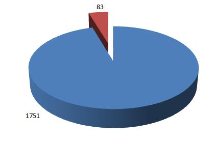 Gráfico 01: Percentual de artigos relativos a formação de professores e práticas docentes Conforme se percebe com o auxílio do gráfico 02, foram publicados 83 1 (oitenta e três) artigos referentes à