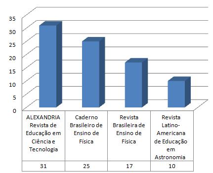 37,4%); Caderno Brasileiro de Ensino de Física (25 30,1%); Revista Brasileira de Ensino de Física (17 20,5%) e Revista Latino-Americana de Educação em Astronomia (10 12%).