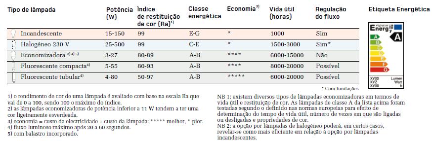 Características e tipos de lâmpadas Lâmpadas incandescentes e de halogéneo iluminam e aquecem, por isso o seu consumo energético é muito superior.