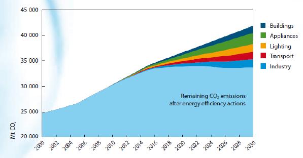 Eficiência Energética Potencial de redução de CO2 devido à eficiência energética Eficiência energética permite um redução em 20% nas emissões de CO2, até 2030 Fonte: IEA (2008) Os edifícios
