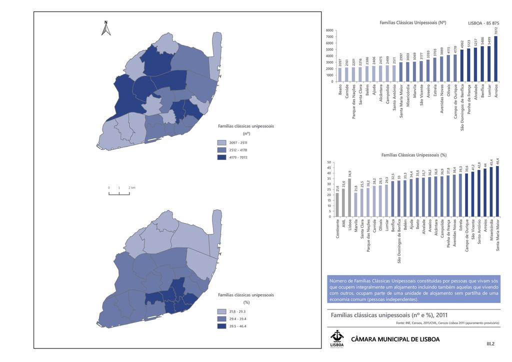 Em 2011 Lisboa tinha 35% das famílias constituídas por uma única pessoa, o que representava mais 10p.p. do que AML.