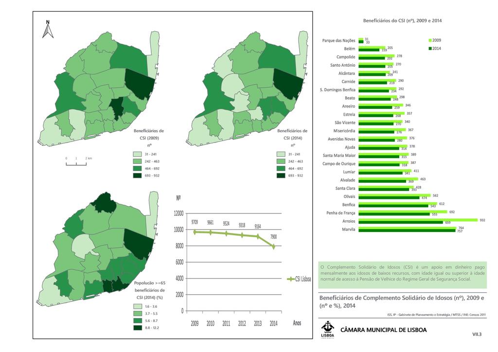 O nº de beneficiários do Complemento Solidário de Idosos (CSI), decresceu entre 2009 e 2014 cerca de 20%, tendo sido beneficiadas sobretudo as