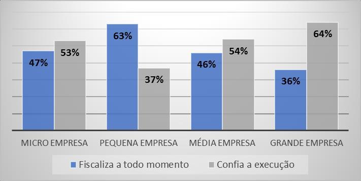 Gráfico 5 - Análise comportamental dos líderes com base na Teoria de McGregor com relação ao porte da empresa Fonte: Autoria própria