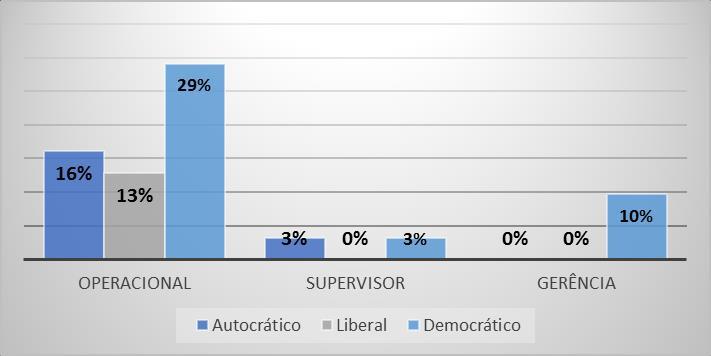 Tomando como parâmetro os estudos de White e Lippit, verificou-se há relação entre a forma como os entrevistados classificam o estilo de liderança de seu líder versus os gêneros dos entrevistados e