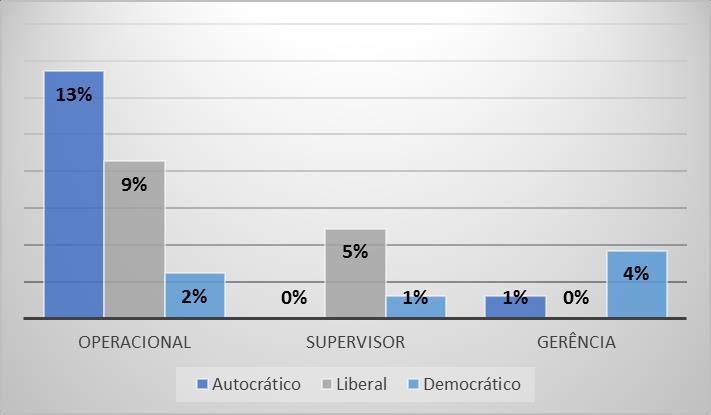 Fonte: Autoria própria (2016) Observa-se no gráfico 9 que os homens entrevistados que trabalham em níveis operacionais e são liderados por mulheres classificaram-nas como autocráticas, já os que são