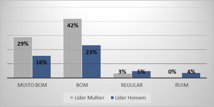 Inicialmente observa-se que a perspectiva dos gêneros em relação ao nível de satisfação com o líder difere.