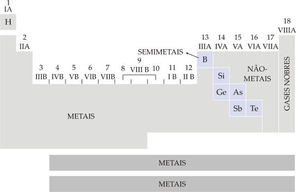 Classificação dos elementos s Elementos representativos - p