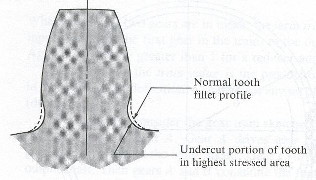 excessivamente o material no flanco de raiz da roda (alteração do perfil do dente; redução da sua resistência à
