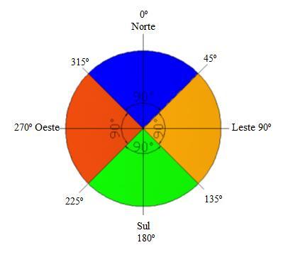 Figura 2 - Amplitude dos quadrantes Norte (N), Leste (L), ul () e Oeste (O) para classificação da orientação das amostras de fachadas [19].