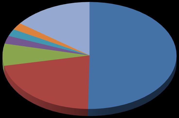 EXPORTAÇÕES BRASILEIRAS DE CAFÉ (países de destino 2015) Canadá 2,1% México 2,2%