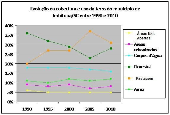 Figura 4: Evolução da cobertura da terra do município de Imbituba (SC) entre 1990 e 2010.