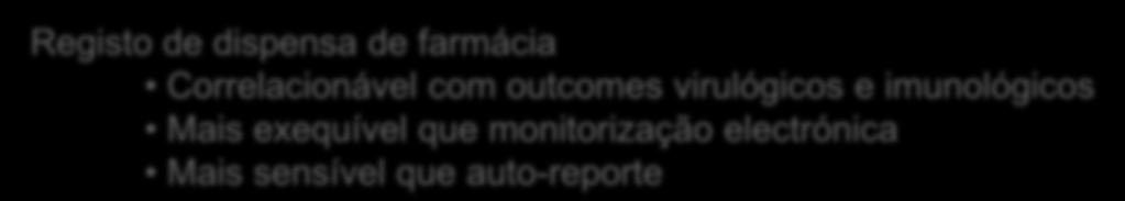 INTRODUÇÃO Registo de dispensa de farmácia Correlacionável com outcomes virulógicos e imunológicos Mais exequível que