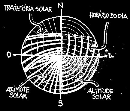 Diagramas Solares Mapa da abóbada celeste contendo a trajetória solar; Identifica dias e horas do sol na abóbada celeste ao longo do ano (de 6 em 6 meses); Usada para