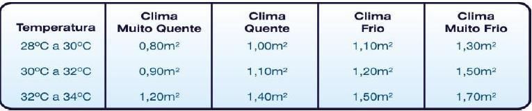 Dimensionamento: É importante saber que o aquecimento térmico solar para piscinas são diferente do aquecimento térmico solar para banho, no sistema para piscinas deve levar sempre em consideração os