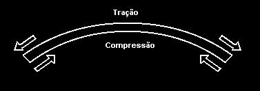 enquanto a outra extremidade será