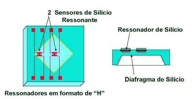 Sensor de Silício Ressonante O sensor consiste de uma cápsula de silício colocada estrategicamente em um diafragma, utilizando do