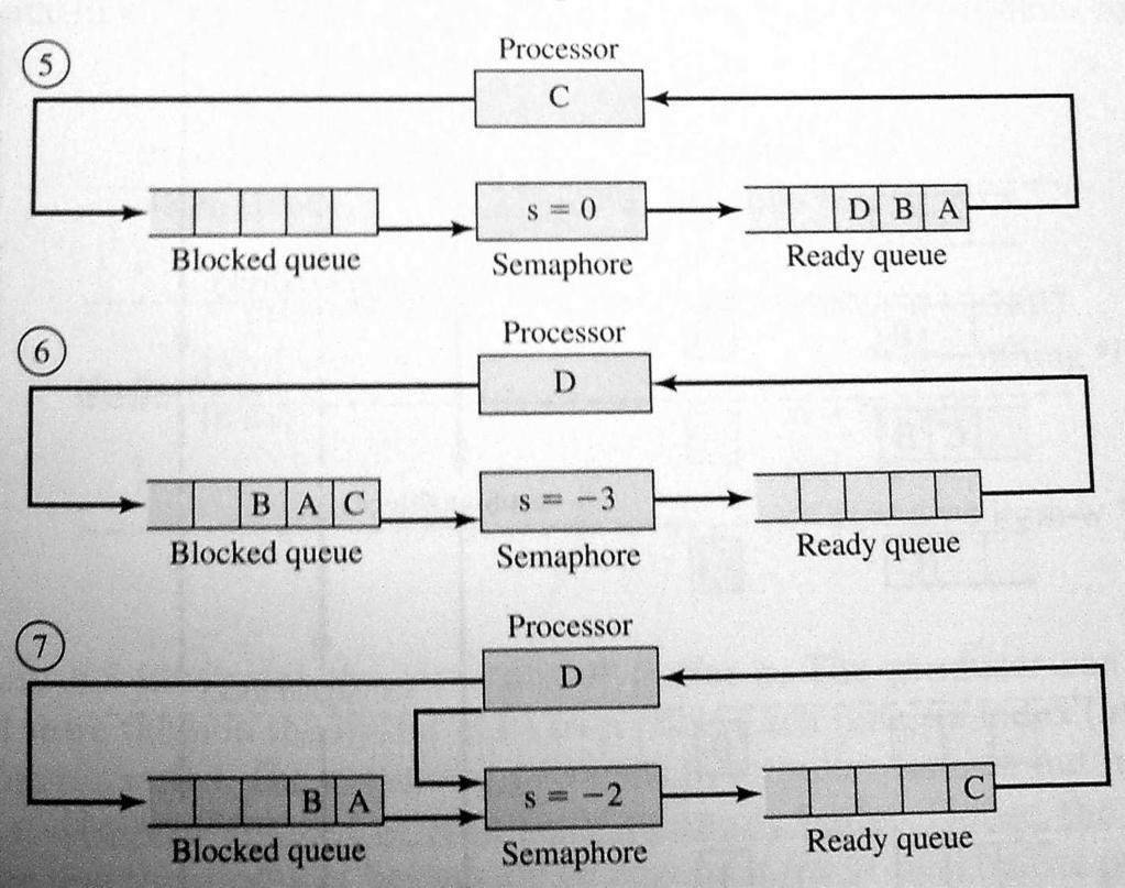 Uso de Semáforos (3) Uso de Semáforos (3) 0 V(S) Relação de precedência entre processos (A, B, C precisam do resultado de D) 0 V(S) Relação de precedência entre processos (A, B, C precisam do