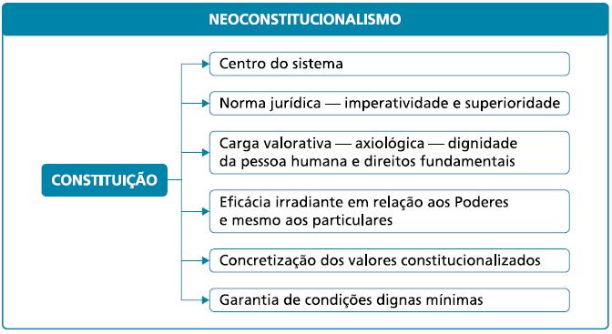 Constitucionalismo Moderno Neoconstitucionalismo Hierarquia entre as normas Hierarquia entre normas não apenas formal, mas também axiológica valor.