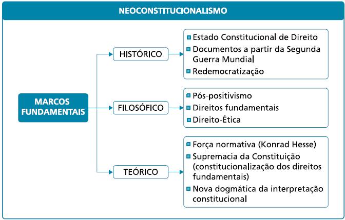Marcos fundamentais para se chegar a um novo direito constitucional (neoconstitucionalismo) Em interessante trabalho, Barroso aponta três marcos fundamentais que definem a trajetória do direito