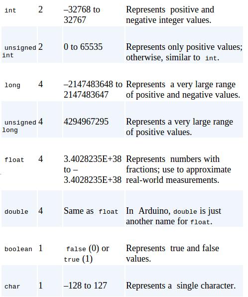 Introdução Sistemas SOM (System On Module) Plataforma Arduino Descrição de periféricos Exemplos Exemplo 3 Trabalhando com número flotantes e