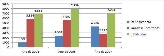 0 No gráfico abaixo podemos verificar como ocorreu a distribuição por ano na Vara Infracional da Infância e Juventude de Belo Horizonte.