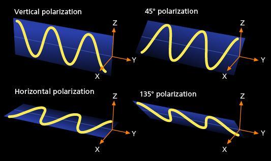 Polarização da radiação Polarização