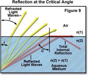 Reflexão interna total Se a incidência se dá de um meio mais refringente para outro menos refringente, ou