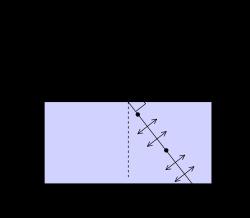 Polarização por reflexão A luz refletida por uma superfície é totalmente polarizada na direção perpendicular ao plano de incidência quando i ntão n refr sin i n