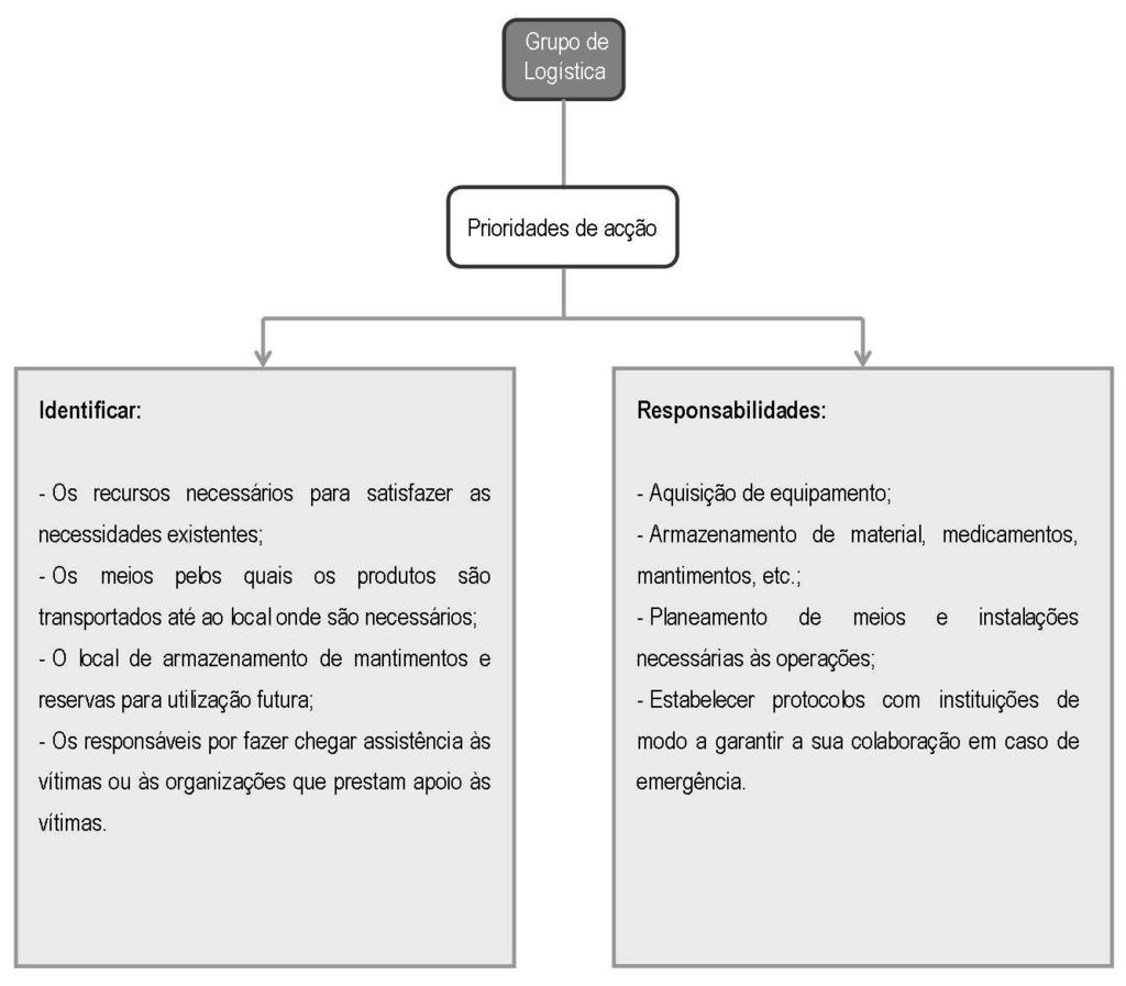 3 LOGÍSTICA Para minimizar os efeitos causados por uma situação de emergência é necessário um elevado nível de planeamento logístico, pois as necessidades logísticas na resposta a emergências