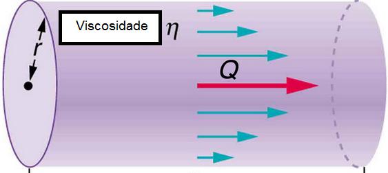 Mais modelos: Lei de Poiseuille : para o fluxo de um líquido viscoso através de um tubo de cilíndrico de raio R