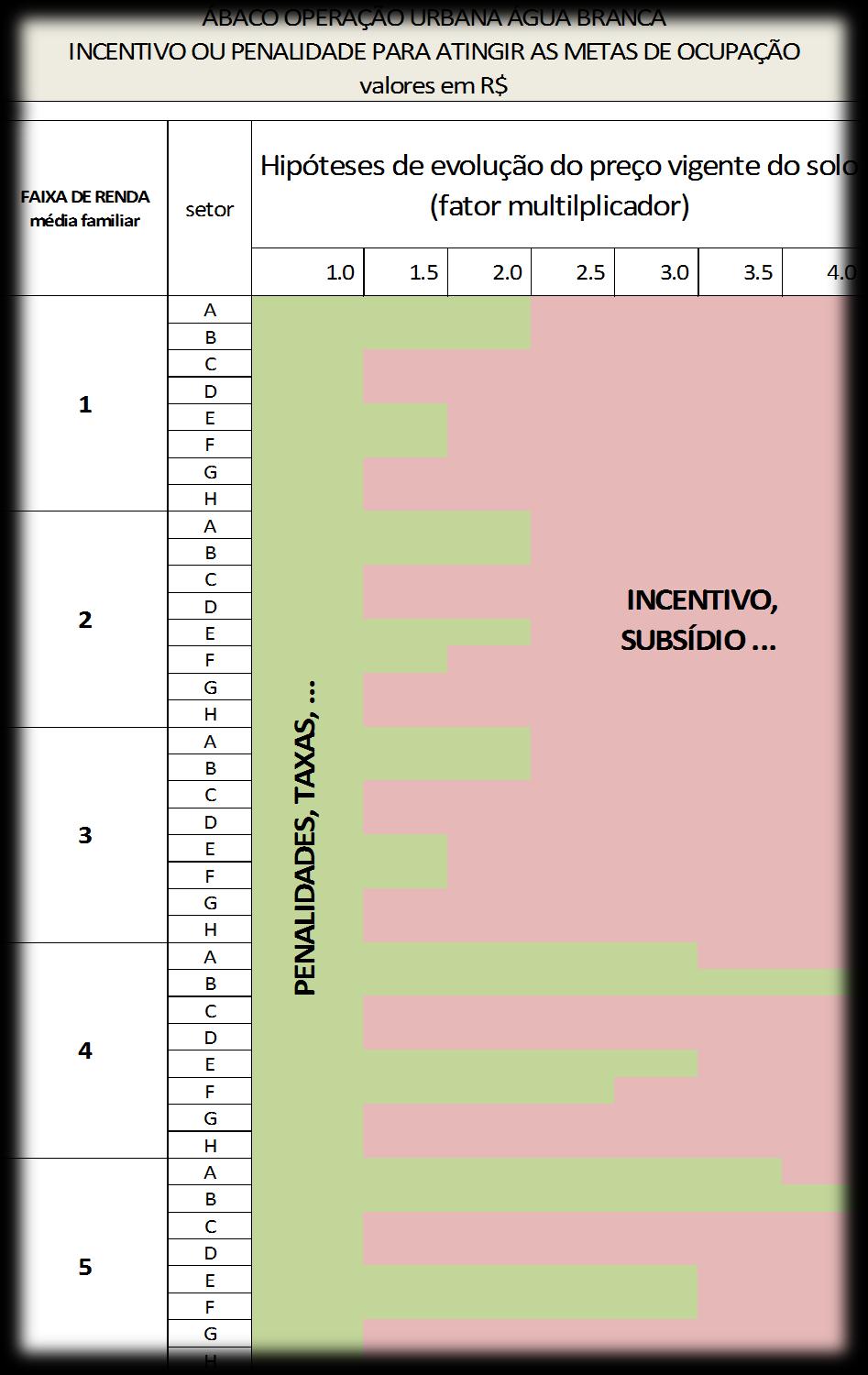 Simulação de cenários Operação Urbana Água Branca Com o modelo LUTM é possível fazer um exercício de qual seria o subsídio necessário para atrair a quantidade desejada de pessoas por faixa de renda