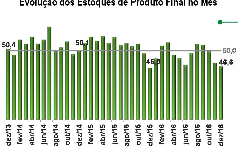 UCI Efetiva em Relação ao Usual A UCI se afastou do nível usual na comparação com novembro, mas se aproximou quando comparado com os meses de dezembro de 2014 e 2015. Indicador varia de 0 a 100.