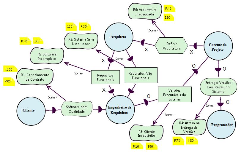 mapear as dependências do tipo objetivo, tarefa, recurso e objetivo-soft entre os atores descobertos. Recomenda-se também enriquecer este modelo adicionando a criticidade às dependências existentes.