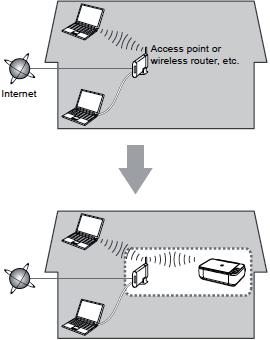 Preparando para Conectar a Multifuncional na Rede Ponto de acesso ou roteador sem fio, etc.