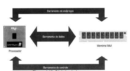 Barramentos Para que as placas de expansão possam ser utilizados em qualquer micro,